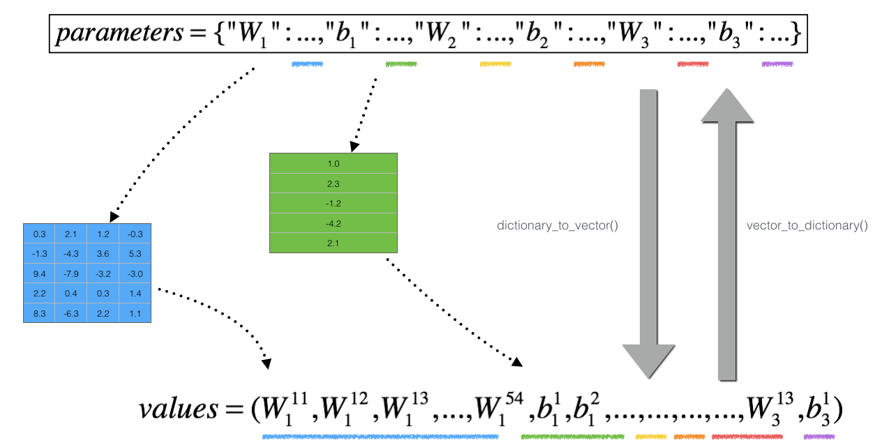 dictionary_to_vector