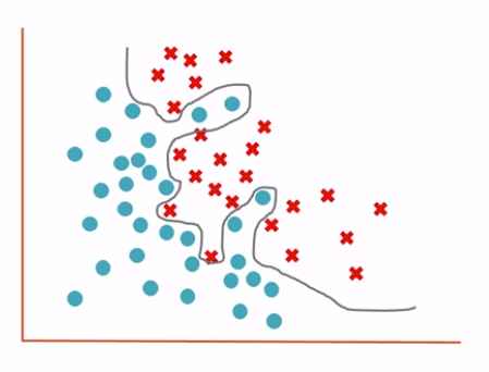 Overfitting